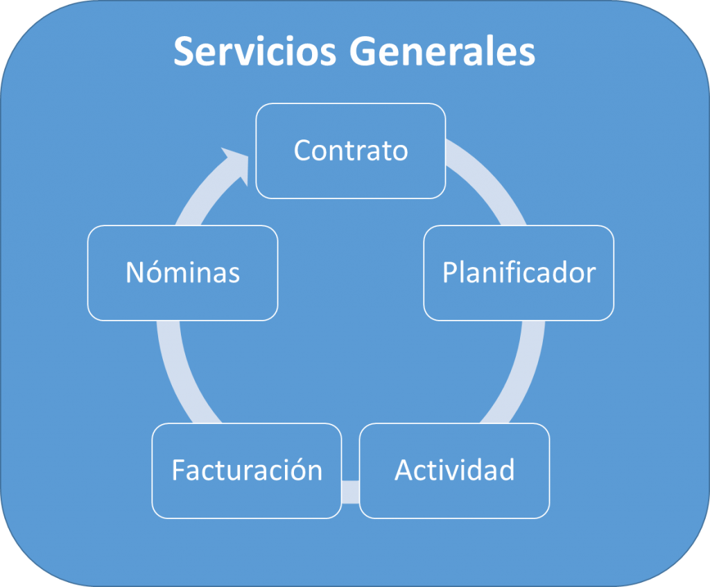 Servicios generales de facilities - Wat! Consulting
